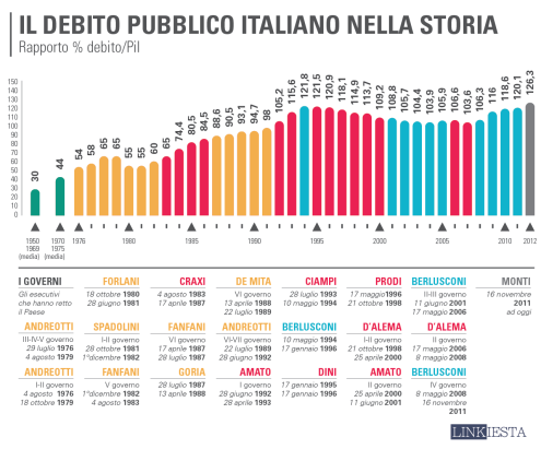 debito_pubblico_italiano