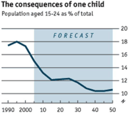 theconsequencesofonechild