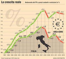 crescitareale