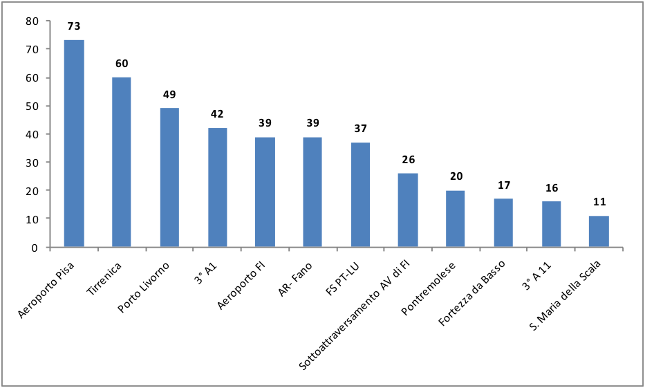Graf. 1 Classifica opere strategiche per numero totale di indicazioni (143 interviste)
