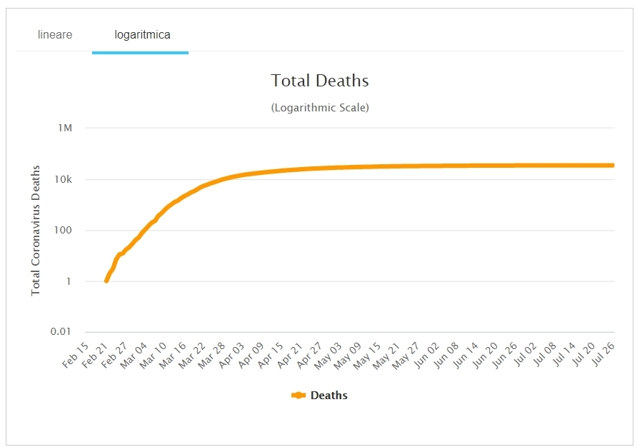 Italy - Total Deaths
